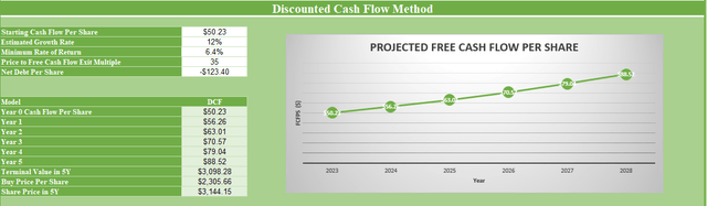 DCF Analysis of CMG