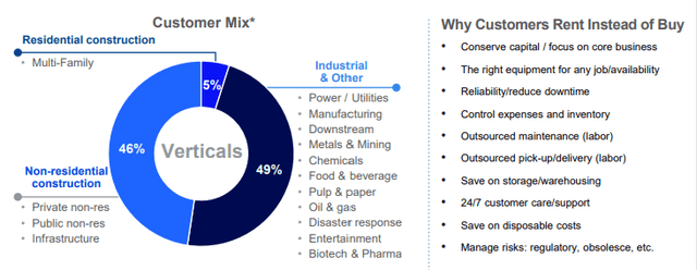 URI stock, United Rentals shares