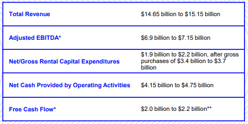 URI stock, United Rentals shares