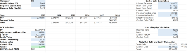 URI valuation