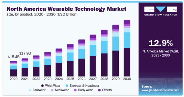 wearables market