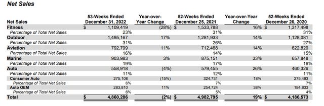 segment revenue