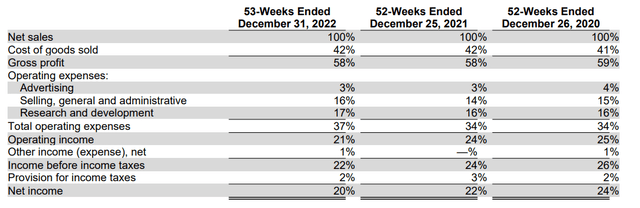 Common Size Income Statement