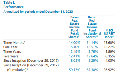 Baron Real Estate Income Fund - Q4 2023 Performance