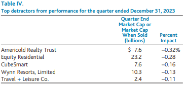 Baron Real Estate Income Fund - Top Detractors Q4 2023