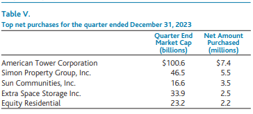 Baron Real Estate Income Fund - Top Net Purchases - Q4 2023