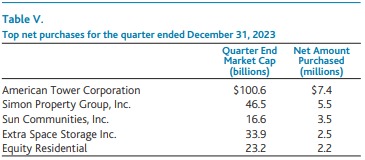 Baron Real Estate Income Fund - Top net purchases - Q4 2023