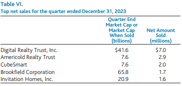 Baron Real Estate Income Fund - Top net sales - Q4 2023