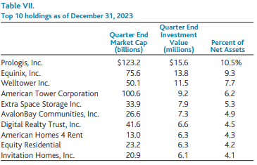 Baron Real Estate Income Fund - Top 10 Holdings as of December 31, 2023