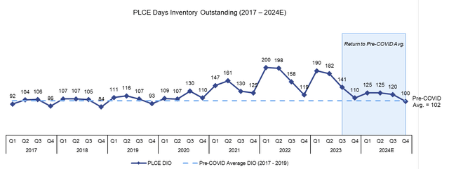 A chart showing PLCE days inventory outstanding over time