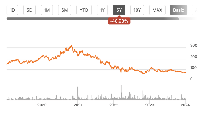 BABA Stock 5 year chart