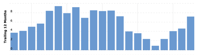 Alibaba ttm EPS (quarterly)