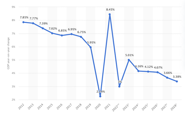 China GDP growth forecast