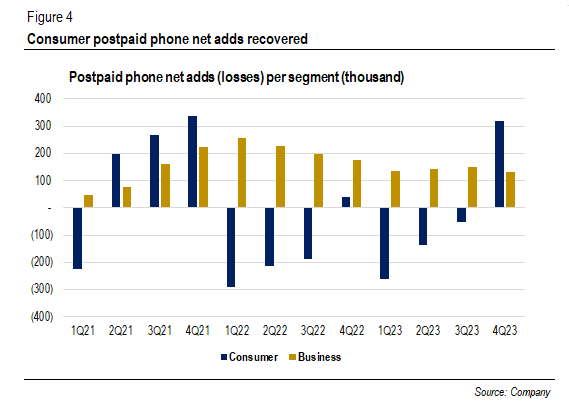 Postpaid phone net adds (thousand) per segment