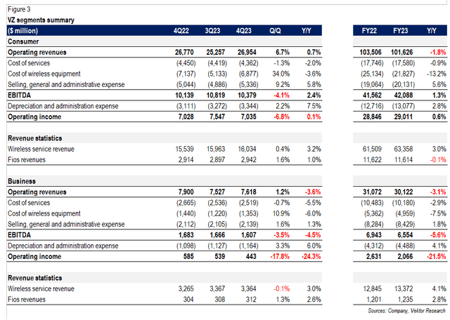 Verizon 4Q23 Segment Details