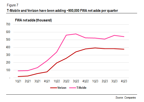 Verizon and TFWA net adds (thousand)-Mobile FWA net adds (thousand)