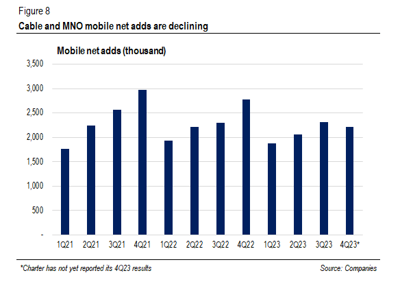 Cable + MNO mobile net adds (thousand)