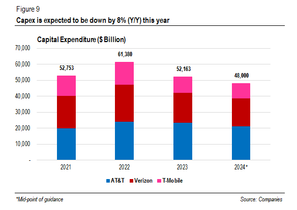 The big three total Capex ($ Billion)