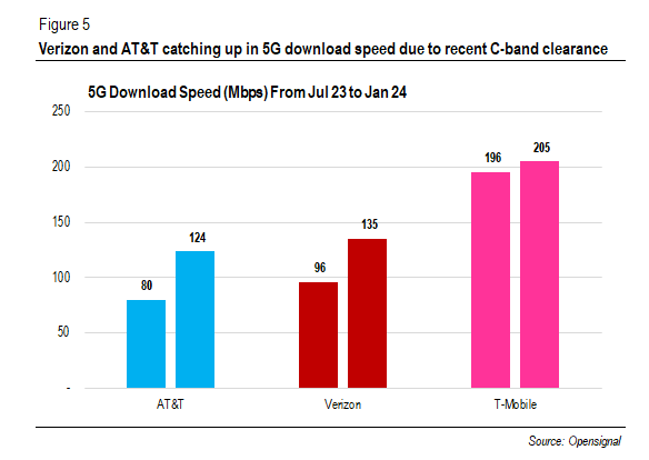 5G Download Speed Change (Mbps)