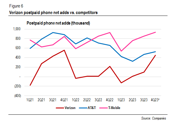 Postpaid phone net adds (thousand)