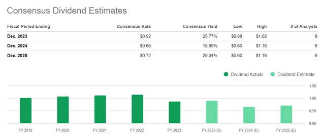 Seeking Alpha data, MPW's dividend estimates