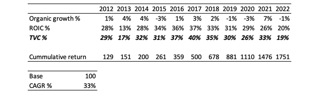 Total value creation net for CSI shareholders