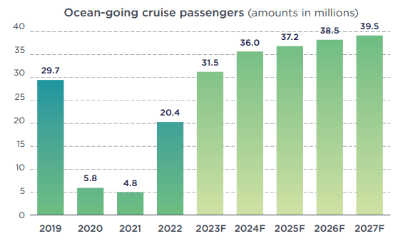 Cruise Lines International Association