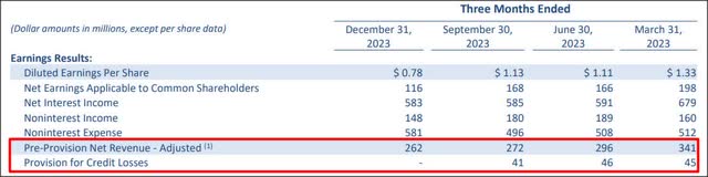 Zions Bancorporation