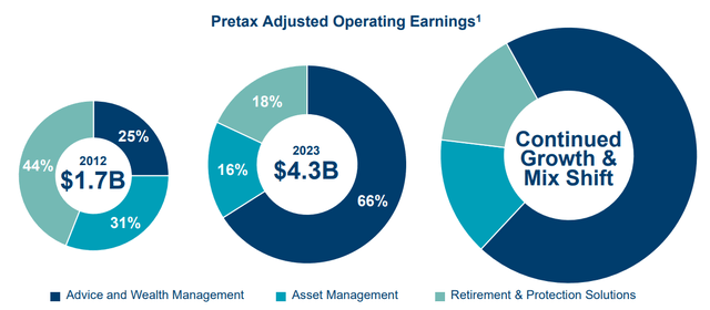 Ameriprise