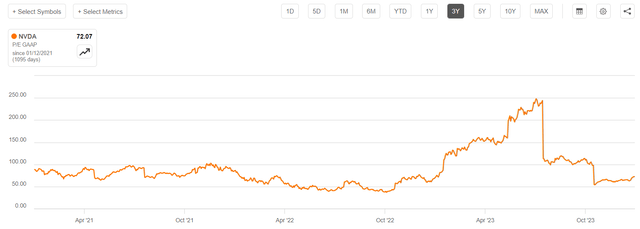 Nvidia P/E ratio