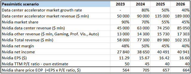 Nvidia valuation - pessimistic