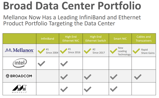 Mellanox networking technologies