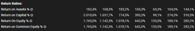 ratios 2016-2022