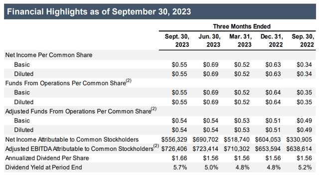 Financial Highlights