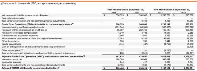 Funds From Operations