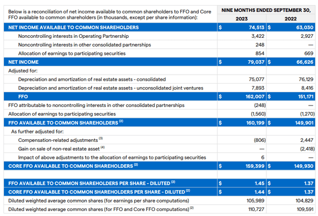 Funds From Operations