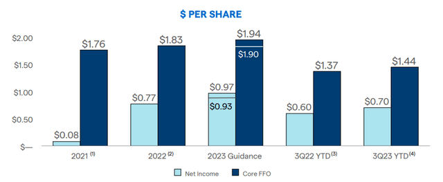 Core Funds From Operations