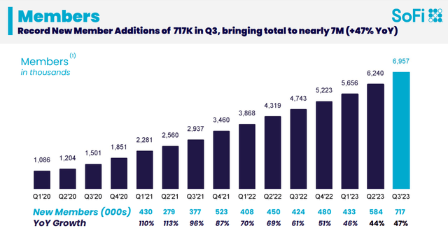 Members Growth