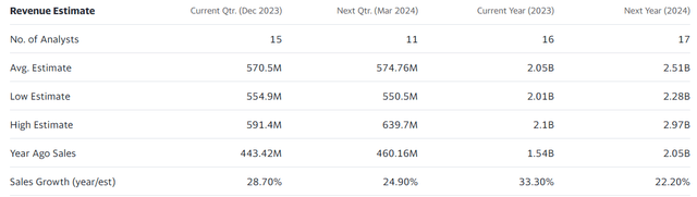 Revenue Estimate