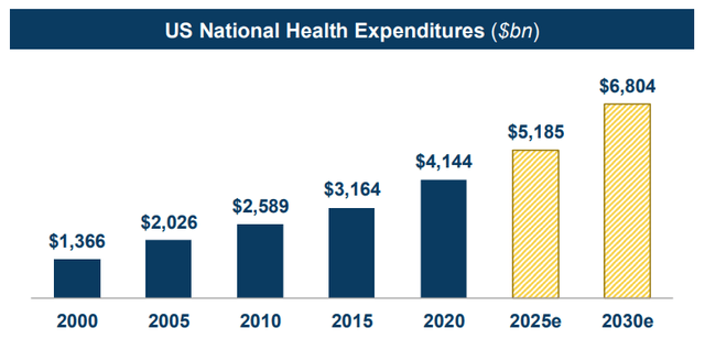 U.S. National Health Expenditure