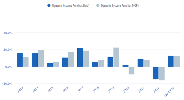 Net Asset Value