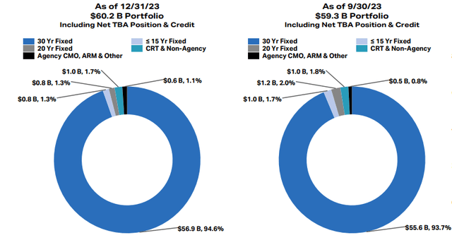 Portfolio Overview