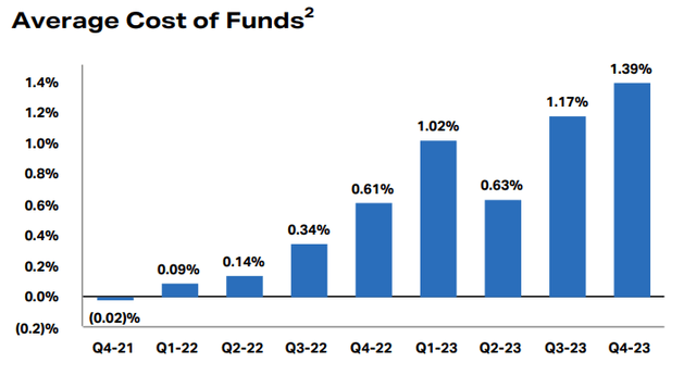 Average Cost Of Funds