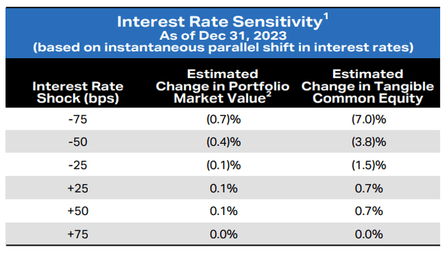 Interest Rate Sensitivity