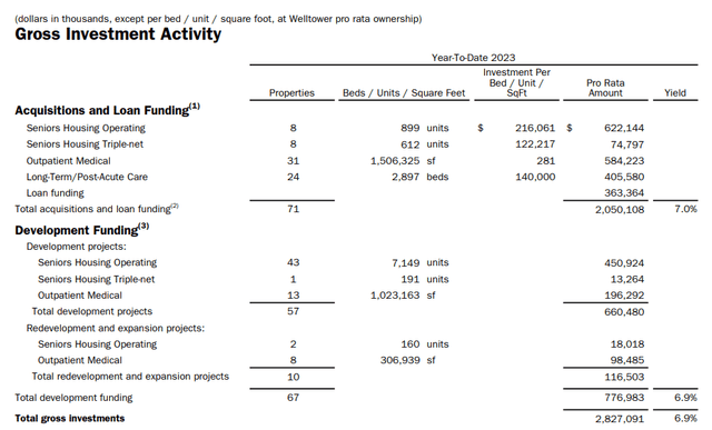 Gross Investment Activity