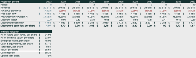 Discounted cash flow model of PayPal Inc. assuming no growth