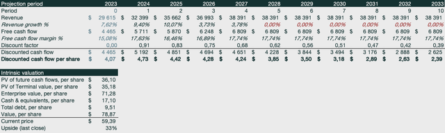 Discounted cash flow model for PayPal Inc