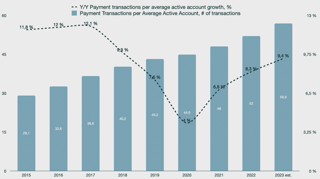 Chart of PayPal payment transactions per average active account