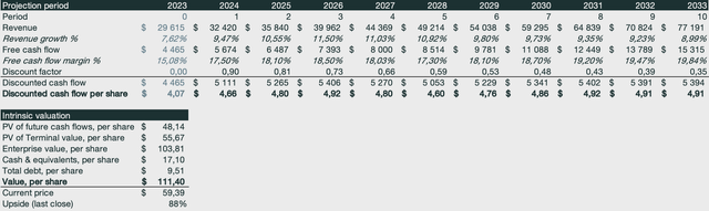 PayPal discounted cash flow model