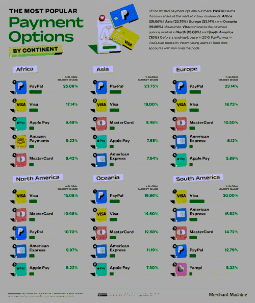 The most popular payment methods world wide